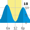 Steele Harbor Island tide chart for Sunday, February 18, 2024