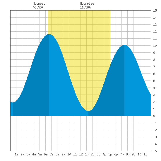 Steele Harbor Island tide chart for Monday, February 19, 2024