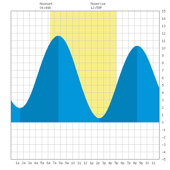 Steele Harbor Island tide chart for Tuesday, February 20, 2024