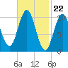 Steele Harbor Island tide chart for Thursday, February 22, 2024