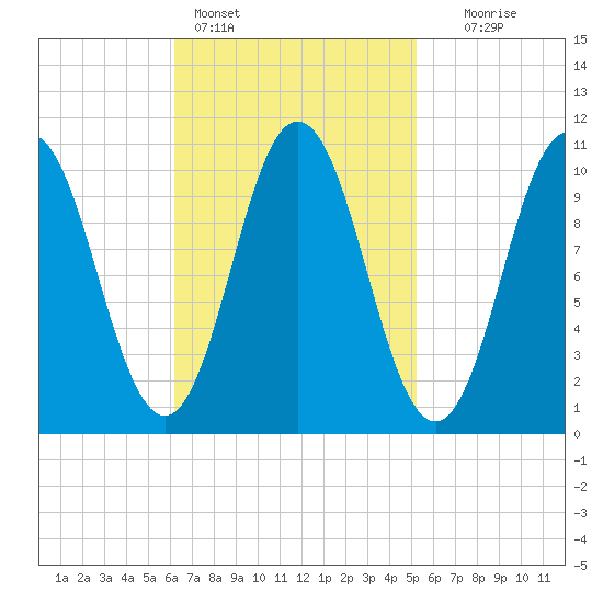 Steele Harbor Island tide chart for Monday, February 26, 2024