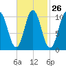 Steele Harbor Island tide chart for Monday, February 26, 2024