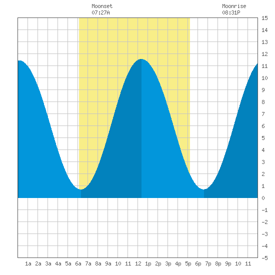 Steele Harbor Island tide chart for Tuesday, February 27, 2024