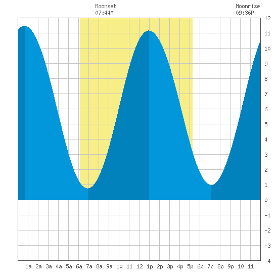 Steele Harbor Island tide chart for Wednesday, February 28, 2024