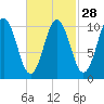 Steele Harbor Island tide chart for Wednesday, February 28, 2024