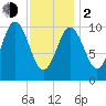 Steele Harbor Island tide chart for Friday, February 2, 2024