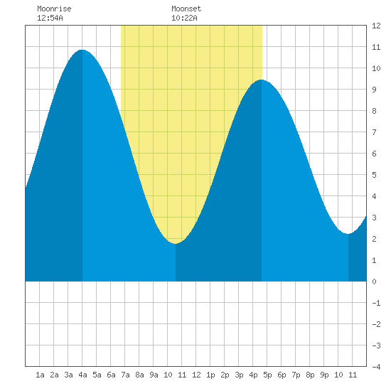Steele Harbor Island tide chart for Saturday, February 3, 2024