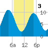 Steele Harbor Island tide chart for Saturday, February 3, 2024