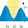 Steele Harbor Island tide chart for Sunday, February 4, 2024