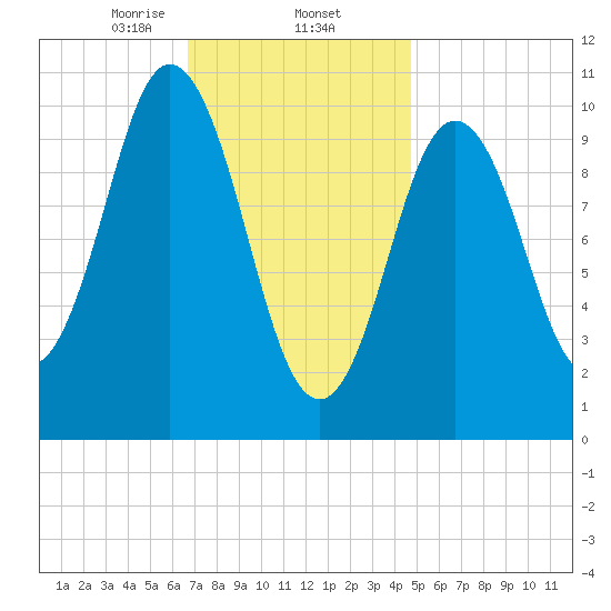 Steele Harbor Island tide chart for Monday, February 5, 2024