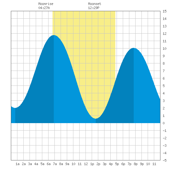 Steele Harbor Island tide chart for Tuesday, February 6, 2024