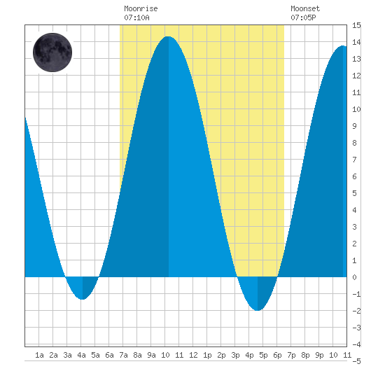 Steele Harbor Island tide chart for Sunday, March 10, 2024