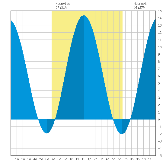 Steele Harbor Island tide chart for Monday, March 11, 2024