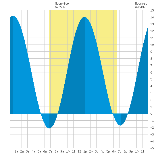 Steele Harbor Island tide chart for Tuesday, March 12, 2024