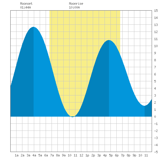 Steele Harbor Island tide chart for Saturday, March 16, 2024
