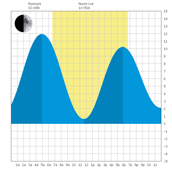 Steele Harbor Island tide chart for Sunday, March 17, 2024