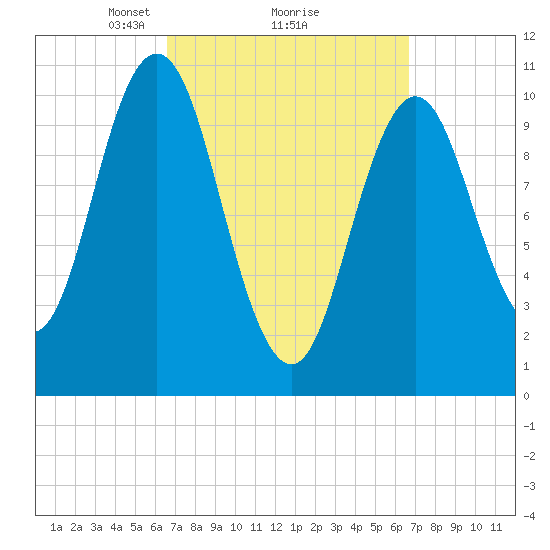 Steele Harbor Island tide chart for Monday, March 18, 2024