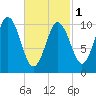 Steele Harbor Island tide chart for Friday, March 1, 2024