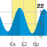 Steele Harbor Island tide chart for Friday, March 22, 2024