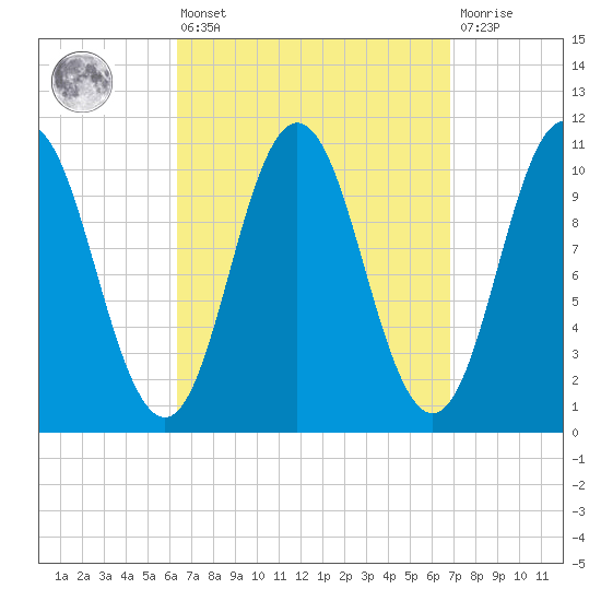 Steele Harbor Island tide chart for Monday, March 25, 2024