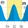 Steele Harbor Island tide chart for Monday, March 25, 2024