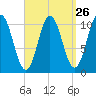 Steele Harbor Island tide chart for Tuesday, March 26, 2024