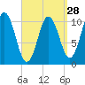 Steele Harbor Island tide chart for Thursday, March 28, 2024