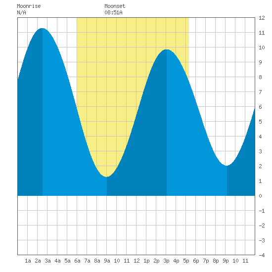 Steele Harbor Island tide chart for Saturday, March 2, 2024