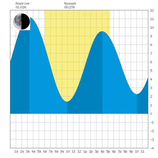 Steele Harbor Island tide chart for Sunday, March 3, 2024