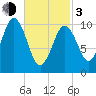 Steele Harbor Island tide chart for Sunday, March 3, 2024