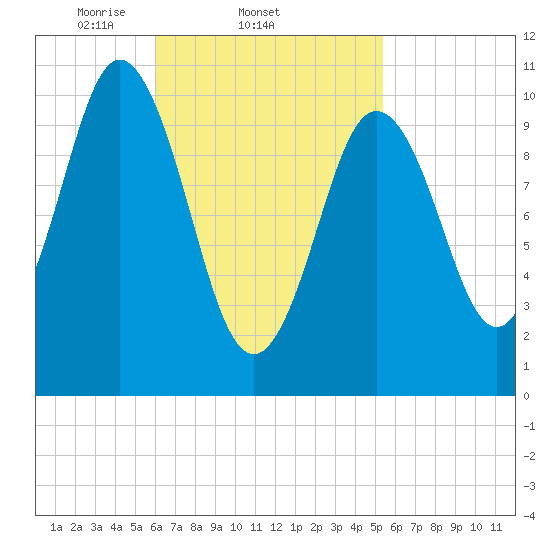 Steele Harbor Island tide chart for Monday, March 4, 2024