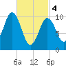 Steele Harbor Island tide chart for Monday, March 4, 2024