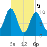 Steele Harbor Island tide chart for Tuesday, March 5, 2024