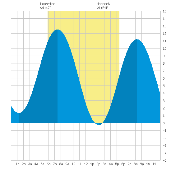 Steele Harbor Island tide chart for Thursday, March 7, 2024