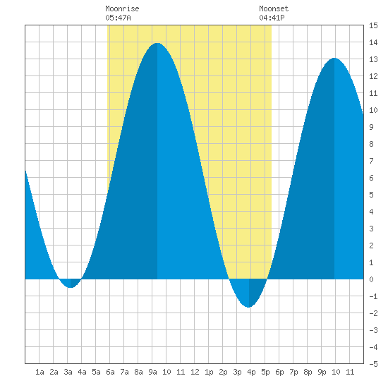 Steele Harbor Island tide chart for Saturday, March 9, 2024