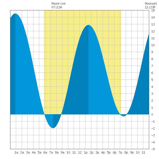 Steele Harbor Island tide chart for Thursday, April 11, 2024