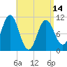 Steele Harbor Island tide chart for Sunday, April 14, 2024