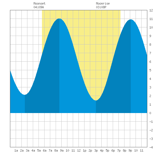 Steele Harbor Island tide chart for Friday, April 19, 2024