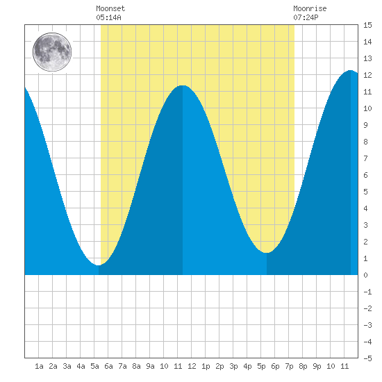 Steele Harbor Island tide chart for Tuesday, April 23, 2024