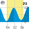 Steele Harbor Island tide chart for Tuesday, April 23, 2024