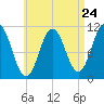 Steele Harbor Island tide chart for Wednesday, April 24, 2024