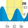 Steele Harbor Island tide chart for Sunday, April 28, 2024