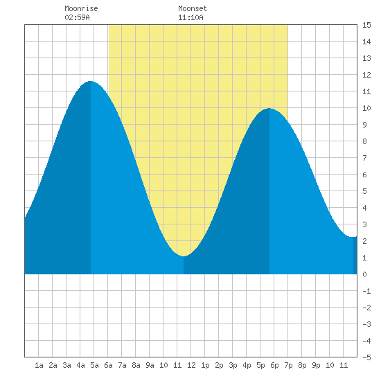 Steele Harbor Island tide chart for Tuesday, April 2, 2024