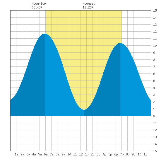 Steele Harbor Island tide chart for Wednesday, April 3, 2024