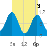 Steele Harbor Island tide chart for Wednesday, April 3, 2024