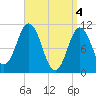 Steele Harbor Island tide chart for Thursday, April 4, 2024