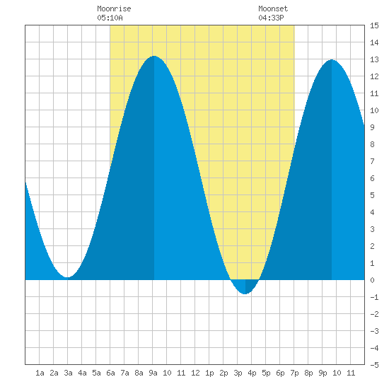Steele Harbor Island tide chart for Saturday, April 6, 2024