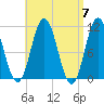 Steele Harbor Island tide chart for Sunday, April 7, 2024