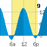 Steele Harbor Island tide chart for Tuesday, April 9, 2024