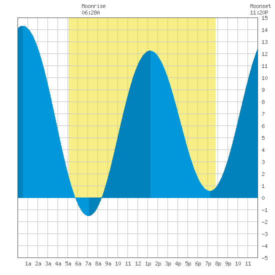 Steele Harbor Island tide chart for Friday, May 10, 2024